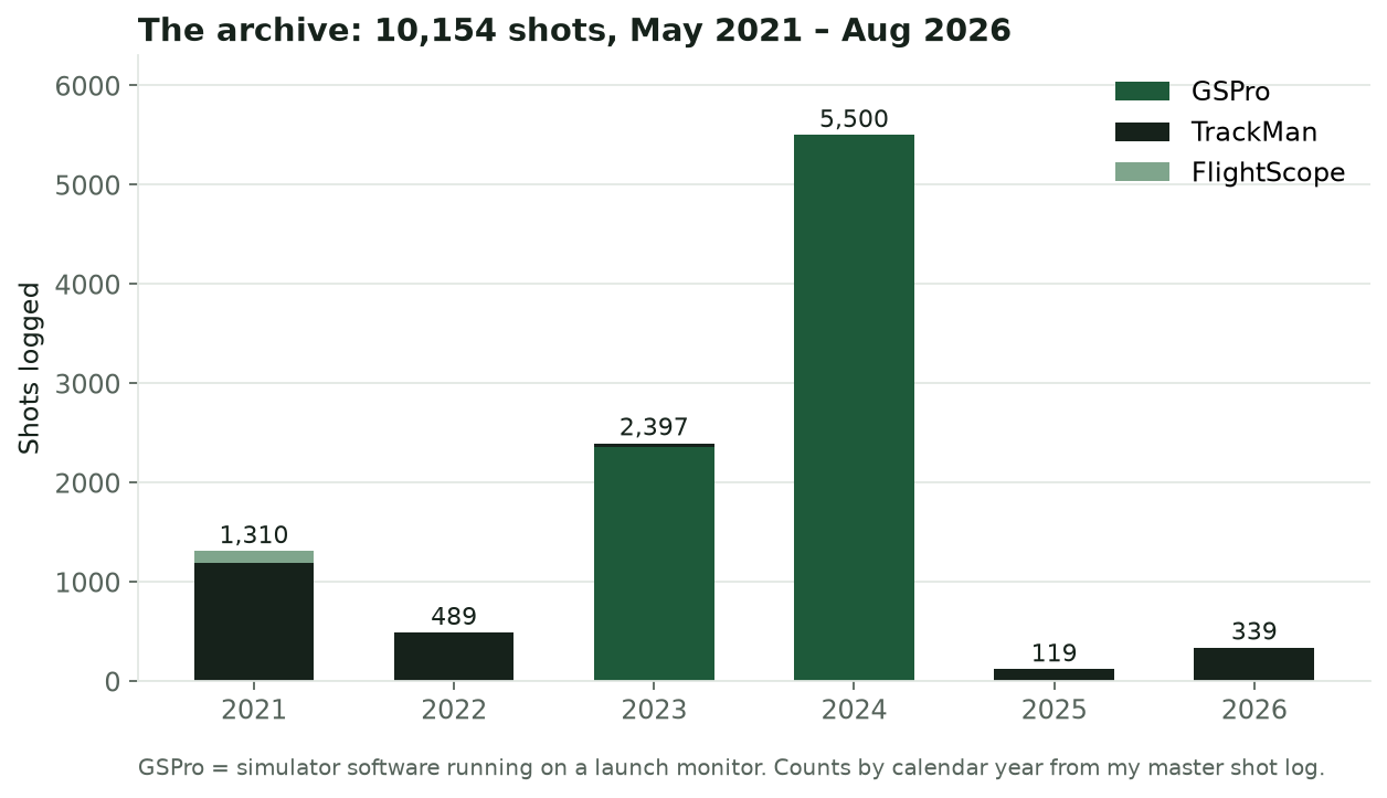 Stacked bar chart of shots logged per year by source, peaking at 5,500 in 2024